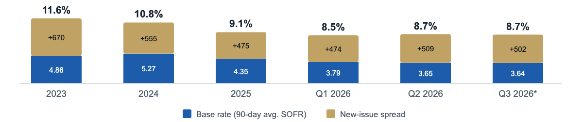 All-in cost of a new sponsor loan: base rate plus buyout-loan spread, percent. Spreads: PitchBook | LCD new-issue private credit and sponsor buyout loans; 2025 is a median, other periods are averages. Base rate: period-average 90-day SOFR (FRED, SOFR90DAYAVG). Q3 to date; spread is the three months ended August 31, 2026.